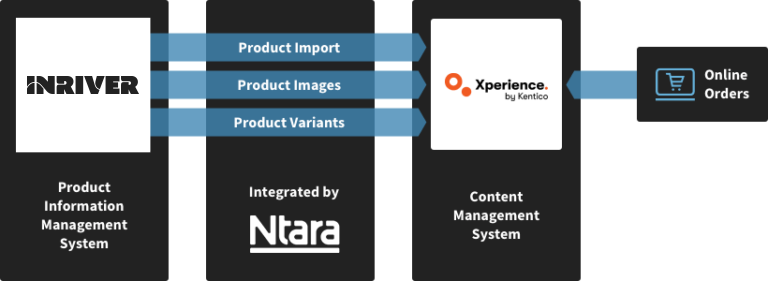 Inriver Kentico Connector 2 Diagram showing product data flowing from Inriver PIM to Xperience by Kentico CMS for product imports, images, variants, and online orders.