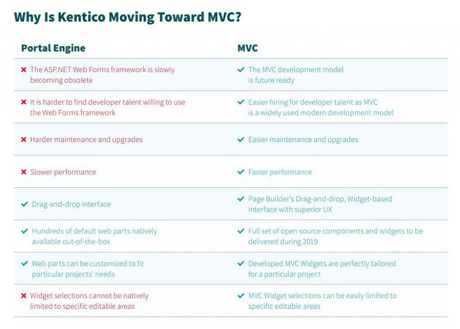 Kentico Portal Engine vs Kentico MVC Infographic
