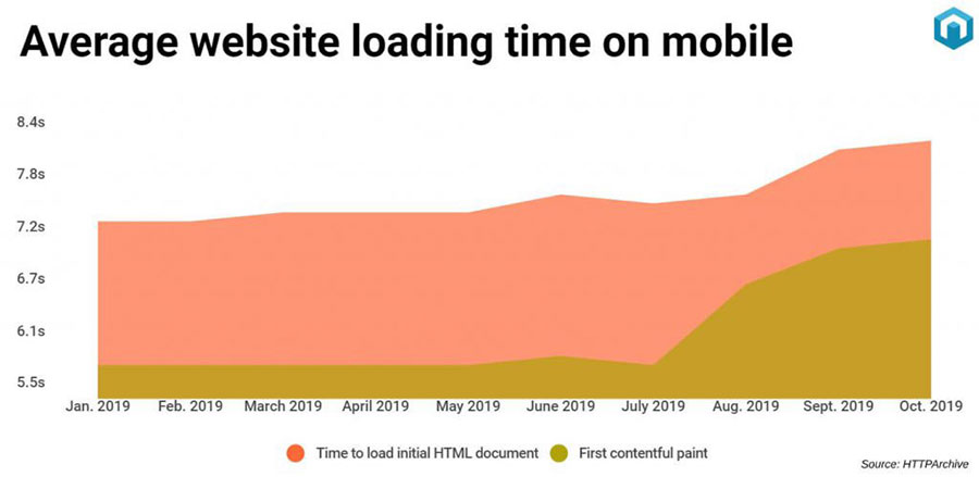 Average website loading time on mobile.