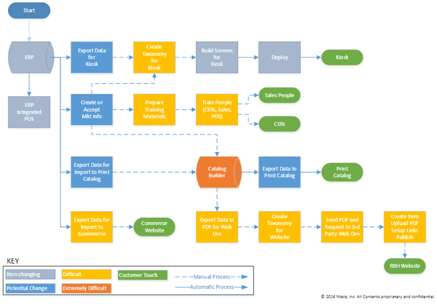 A go-to-market process map created by our business analysis department.