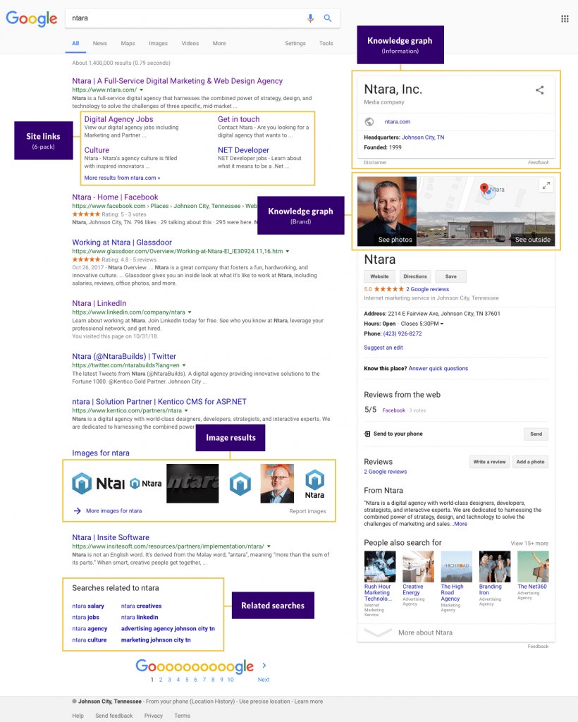 Sample SERP Results for a corporate SEO strategy.