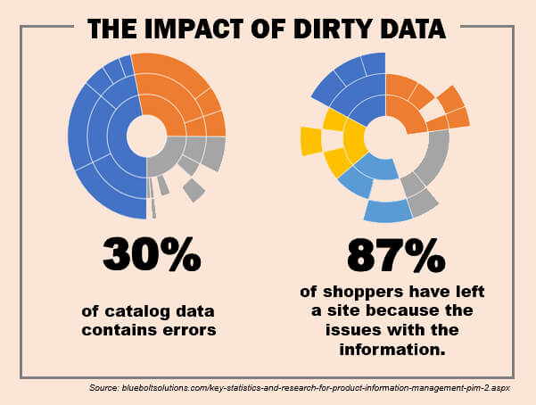 An infographic on the impact of dirty data.