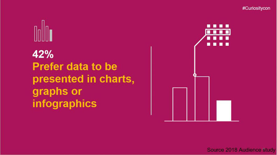 42% prefer data to be presented in charts, graphs, or infographics.