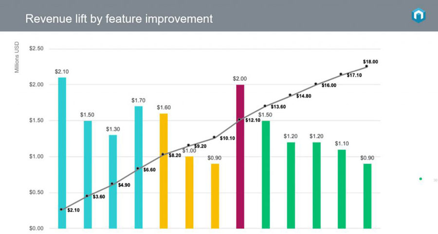 Visualize your customer segmentation data.