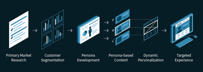 An infographic on using Survey Monkey for Customer Data.