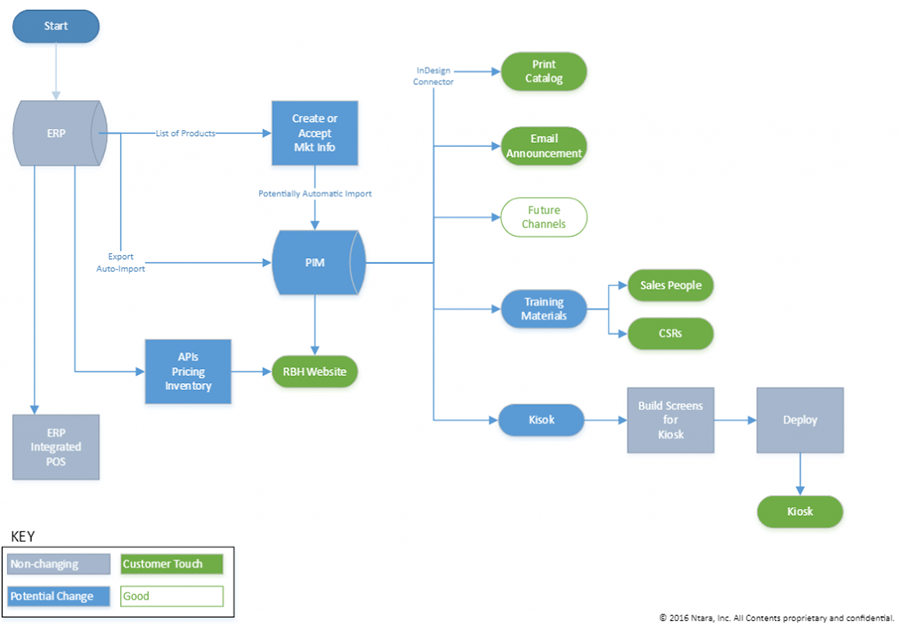 A go-to-market process map for a manufacturing client.