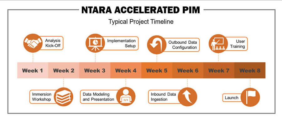 The Ntara Accelerated PIM