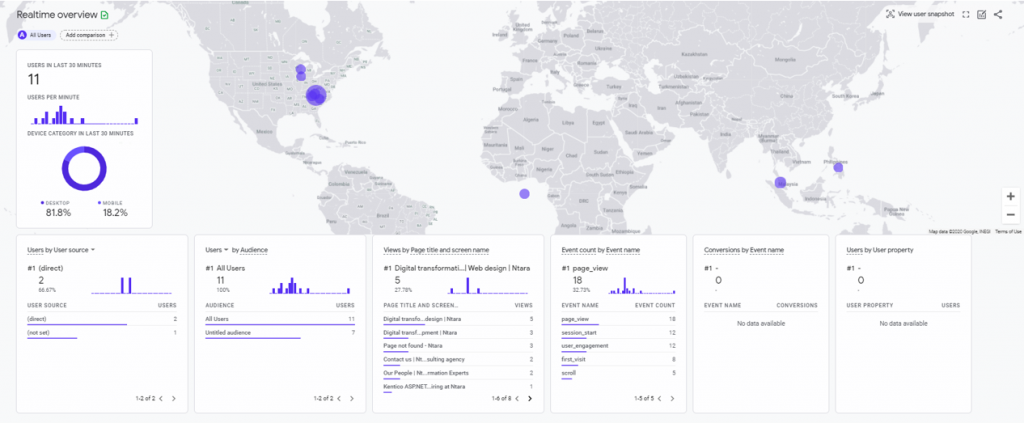 Google Analytics 4 Realtime Overview