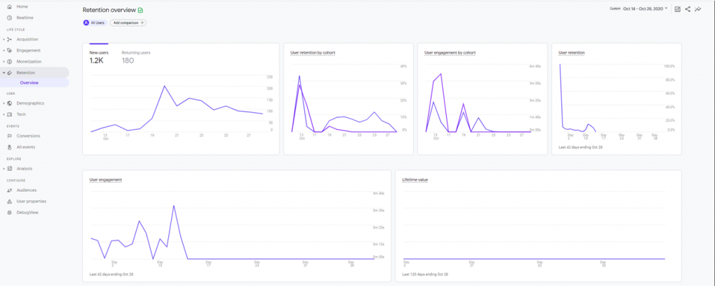 Google Analytics 4 retention overview