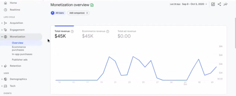 Google Analytics 4 monetization report
