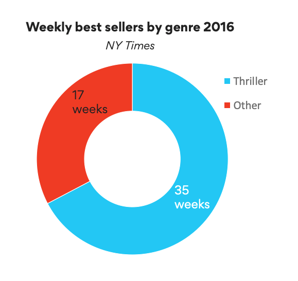 A pie chart showing Thrillers dominating 35 of 52 weeks of NY Time's best-selling fictions books for 2016.