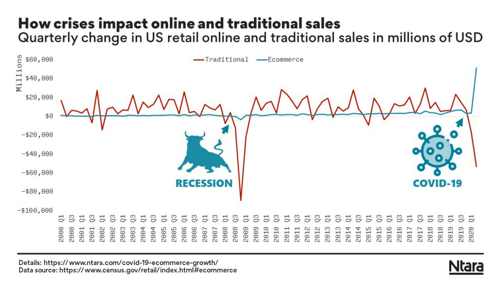 How crises like COVID-19 impact ecommerce and traditional sales.