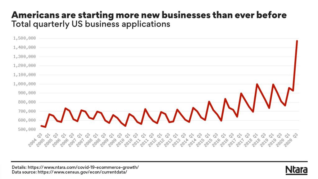 Americans are starting more new businesses during COVID-19 than ever before.
