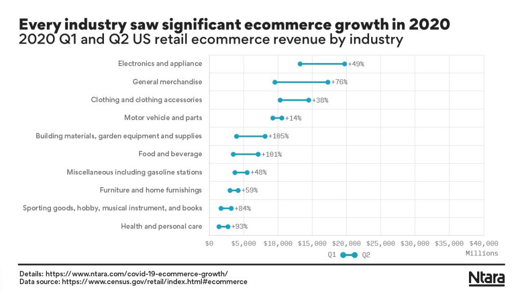 industry-growth-during-covid-19