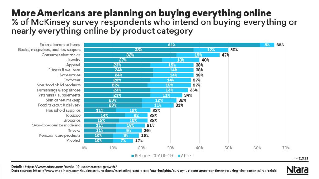 More Americans are planning on buying everything online after the COVID-19 pandemic.