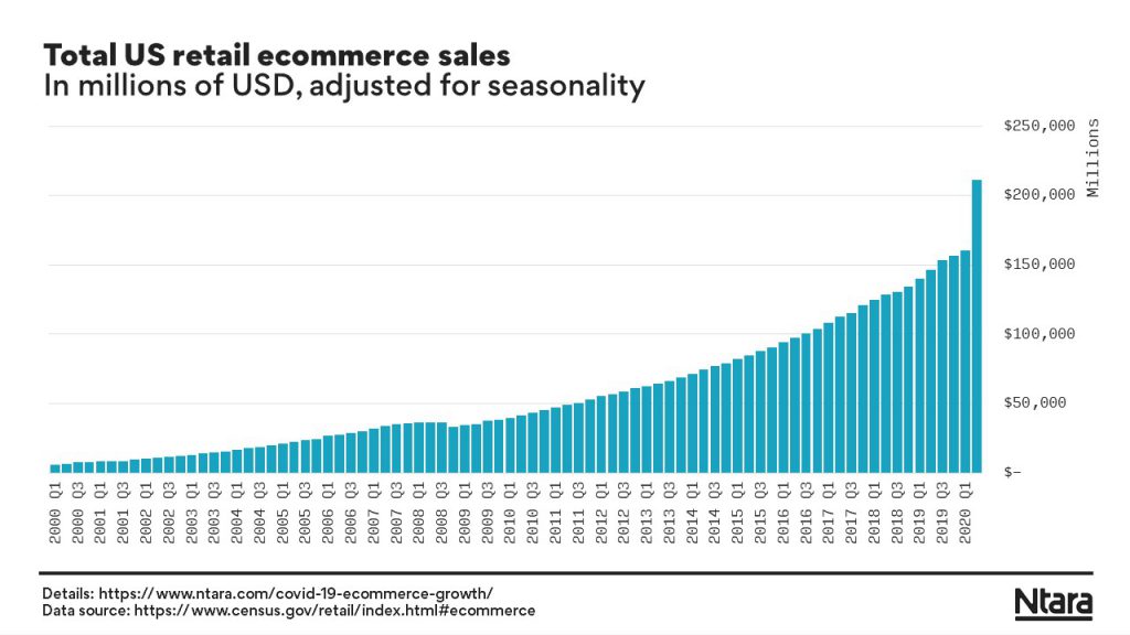 Total US retail ecommerce sales