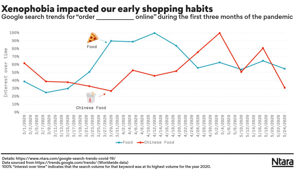 Google Search Trends for "Chinese Food" during COVID-19