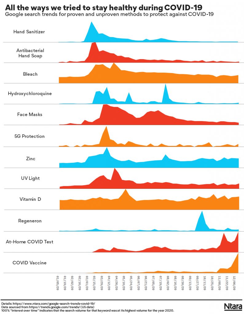 Google Search Trends data for alleged COVID cures.