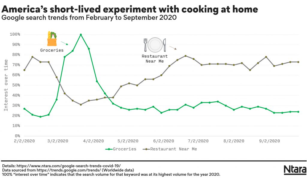 Google Trends data for "groceries" and "restaurants near me".