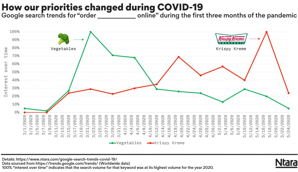 Google search trends for "vegetables" and "Krispy Kreme" during COVID-19