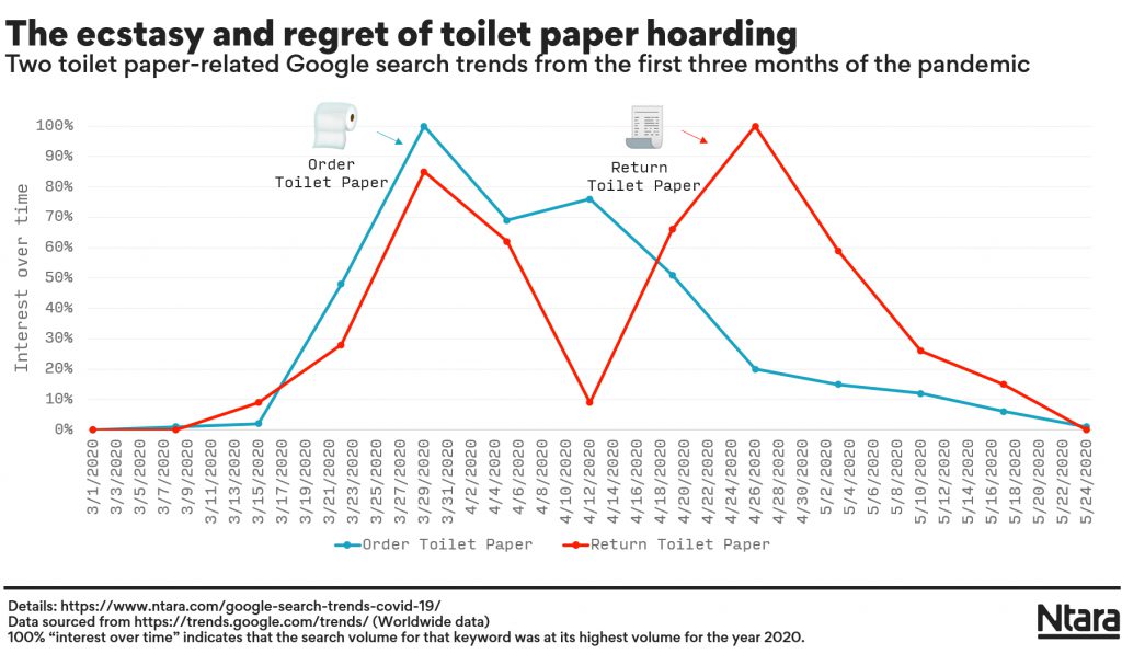 Google Trends data for "order" and "return" toilet paper.