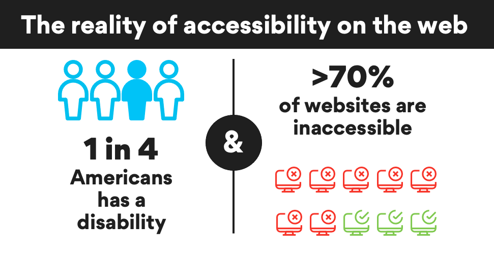 The reality of the web: 1 in 4 Americans has a disability. And over 70% of websites are inaccessible.