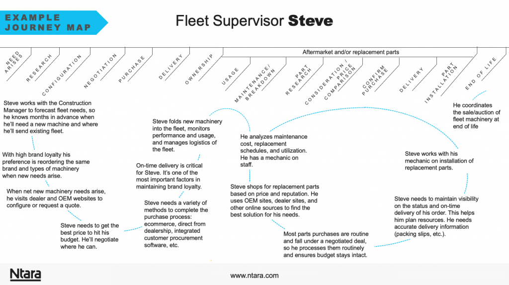 example customer journey map