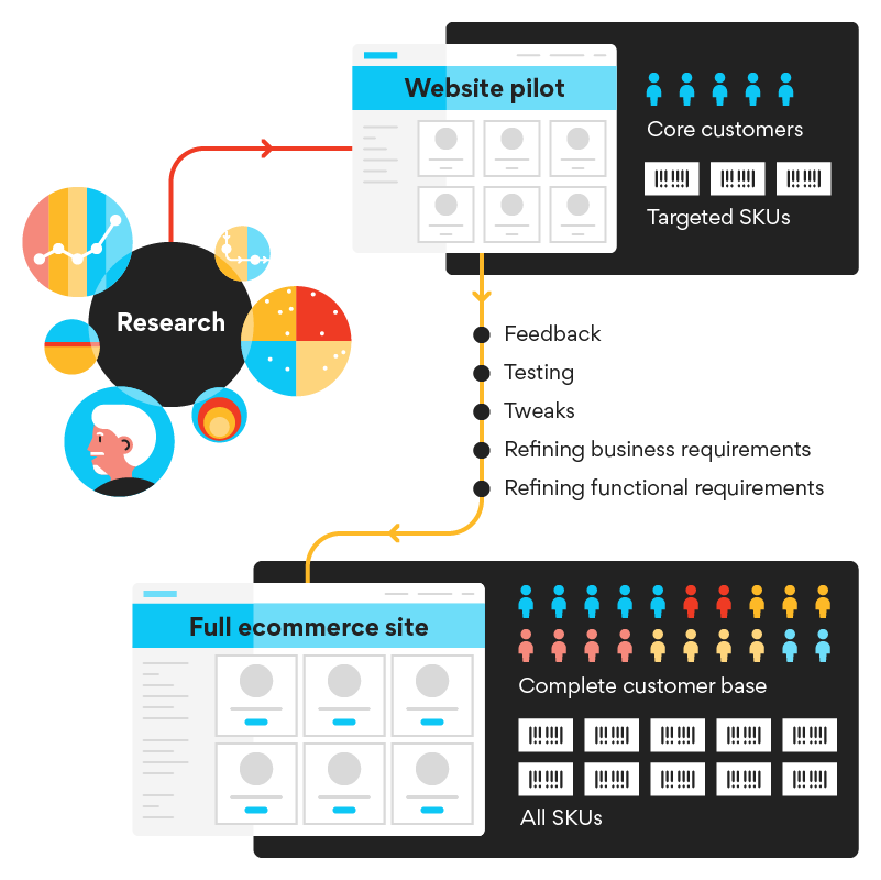 RBH pilot site developed with primary research to inform the final ecommerce site.