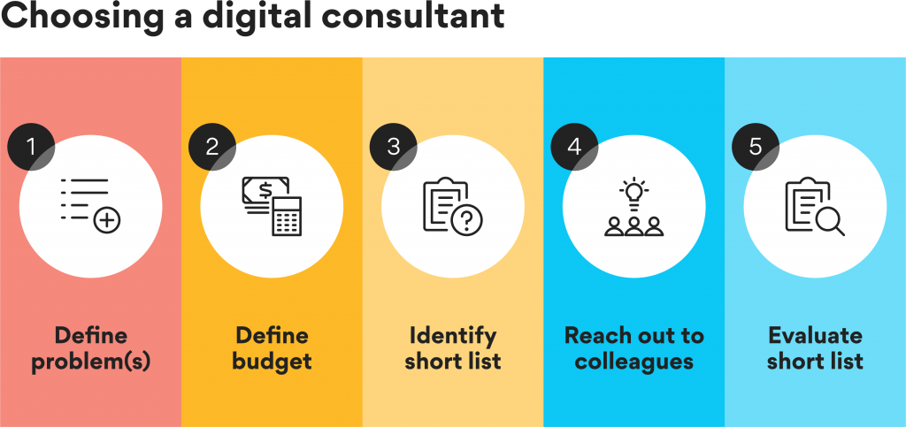 Steps to choose a digital consultant: define problems, define budget, identify short list, reach out to colleagues, evaluate short list