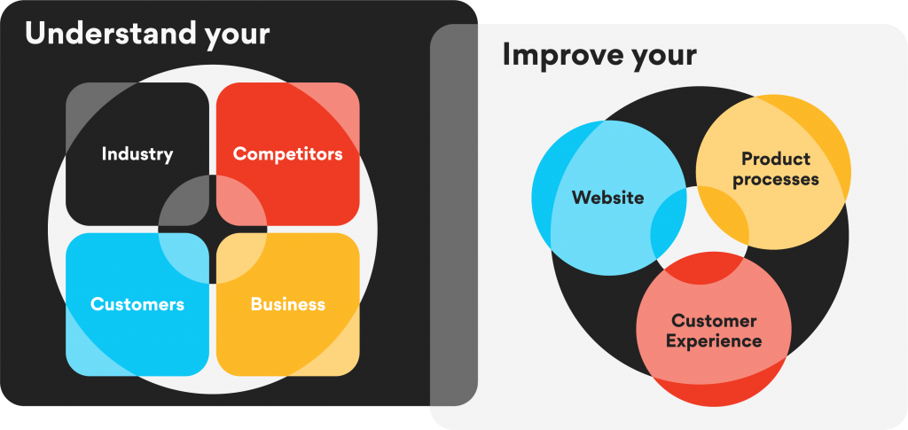 Digital consultants must understand your industry, competitors, customers, business to improve your website, product processes, customer experience