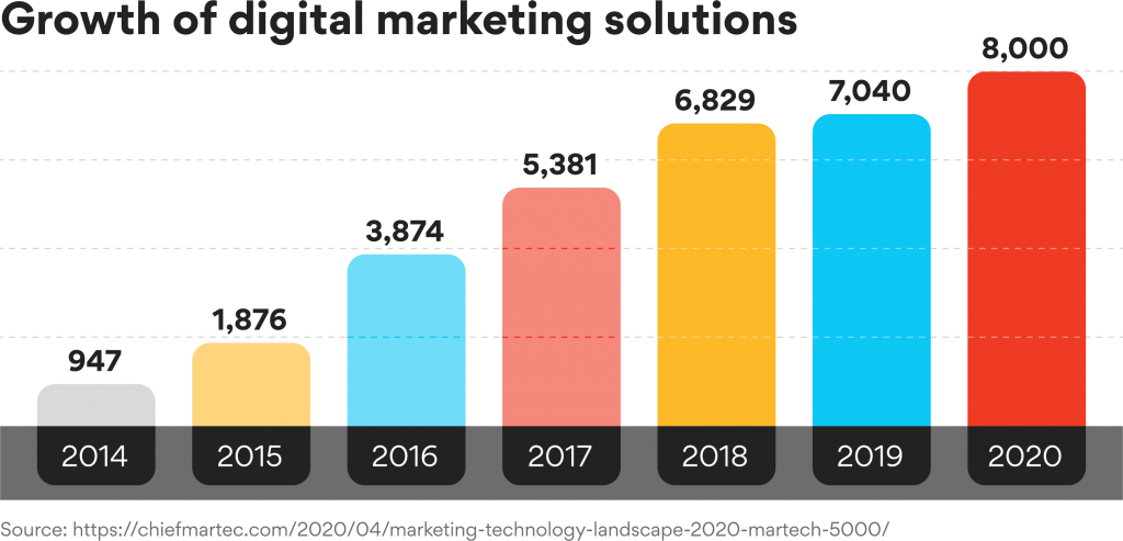 Graph showing the growth of martech platforms from 947 in 2014 to 8,000 in 2020