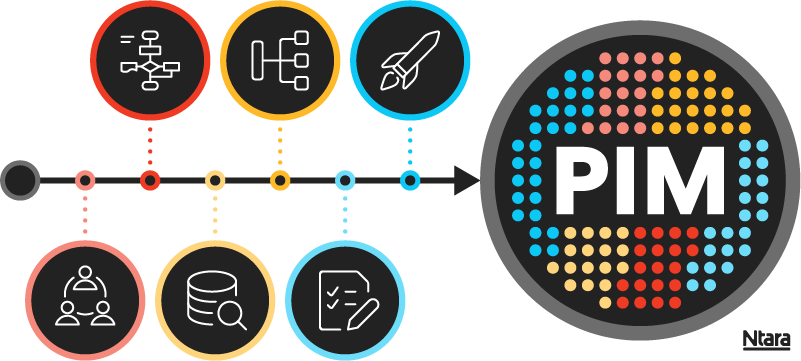 Timeline of circular icons showing steps leading to a large PIM symbol, representing stages of implementation.