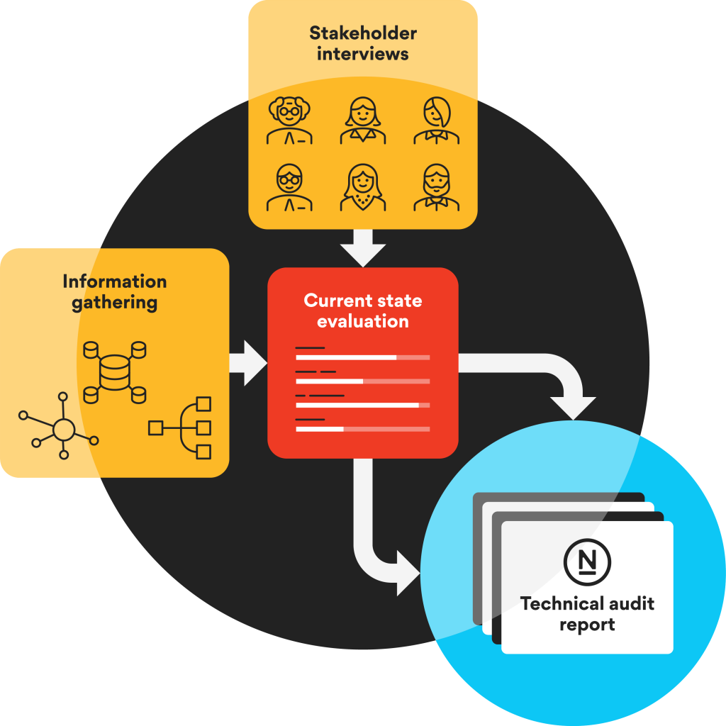 Technical audit includes stakeholder interviews, information gathering, current state evaluation, and output of technical audit report