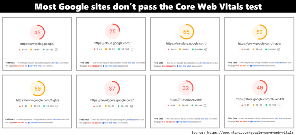 Google Page Speed scores for Google sites