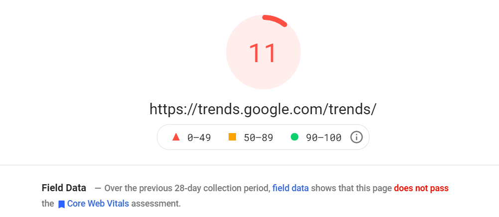 Google Trends's Page Speed Insights score