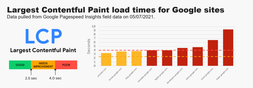 Largest Contentful Paint