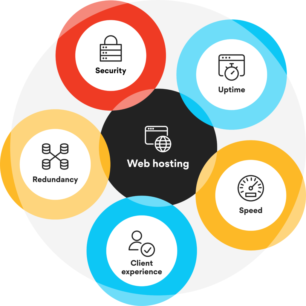 key factors for web hosting are security, uptime, speed, redundancy, and client experience