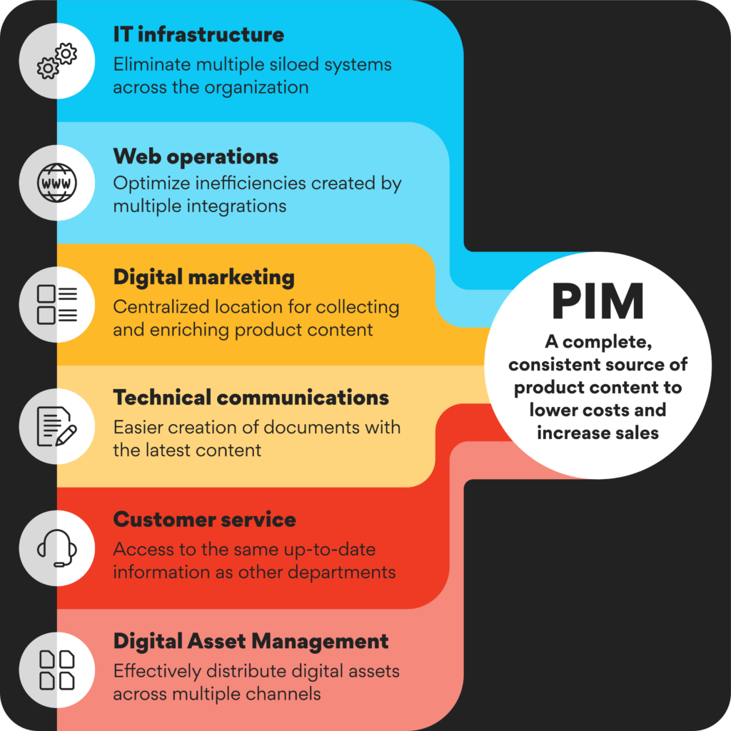 The value of PIM across departments