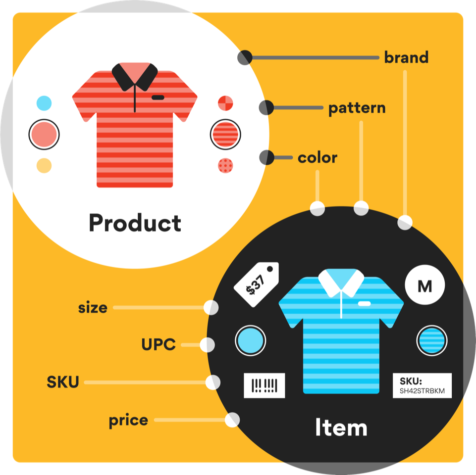 Illustration showing the difference in products and items
