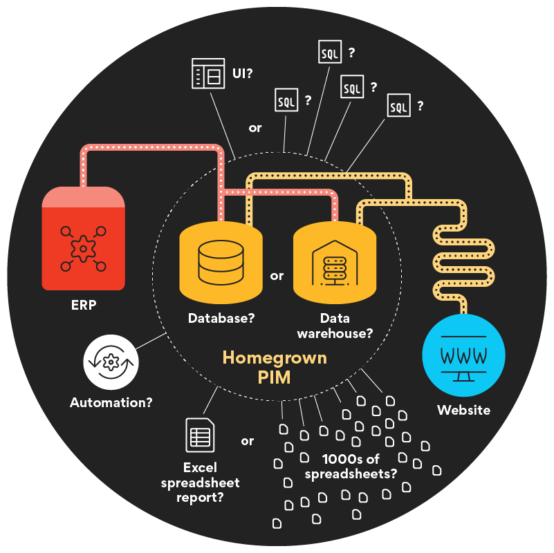 components of a homegrown PIM