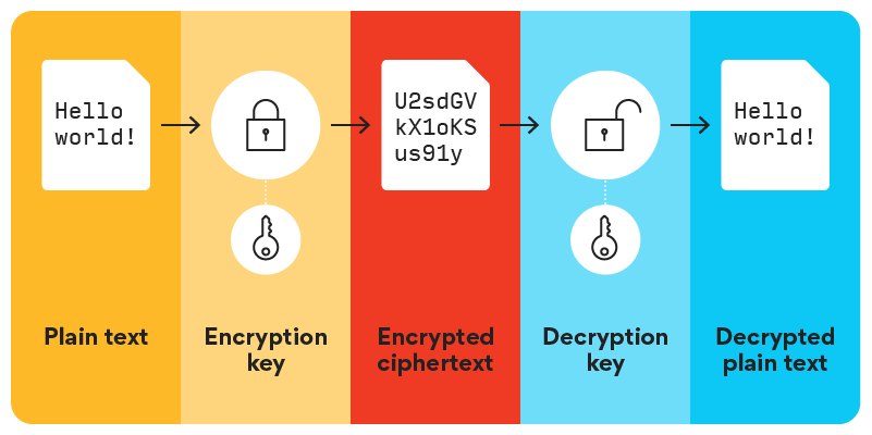 Data protection illustration shows transition from plain text to encryption key to encrypted ciphertext to decryption key to decrypted plain text