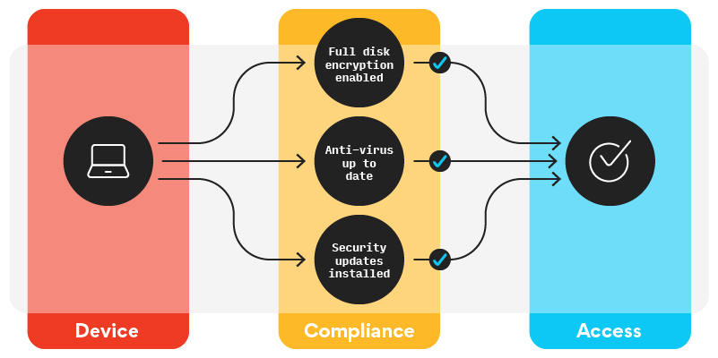 Device health illustration shows various levels of compliance required for device to gain access