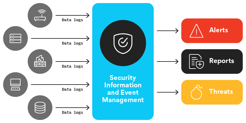 Infrastructure monitoring illustration shows various data logs running through security info and event management to generate alerts and reports