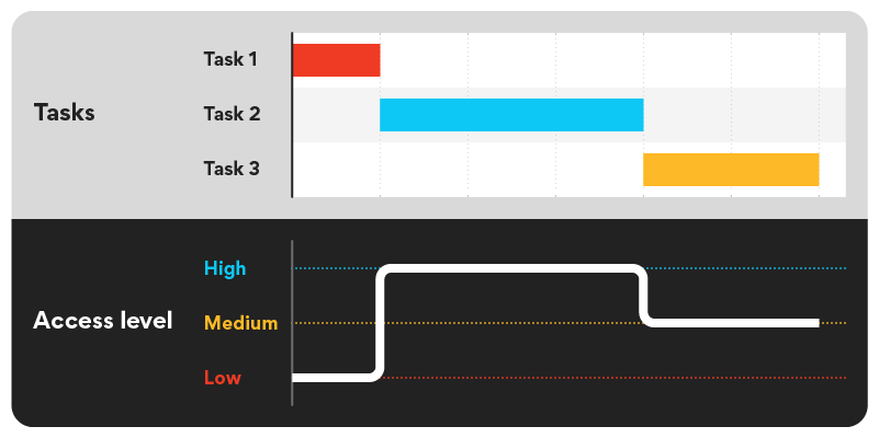 Privileged access illustration shows various levels of tasks and access