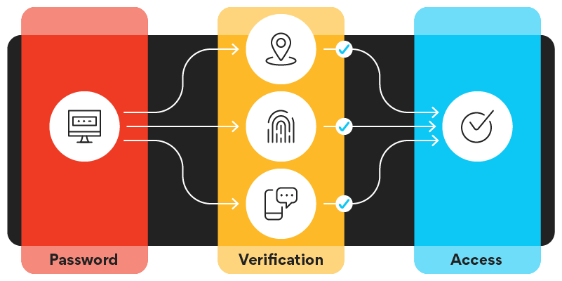 User identify map shows password leading to verification leading to access