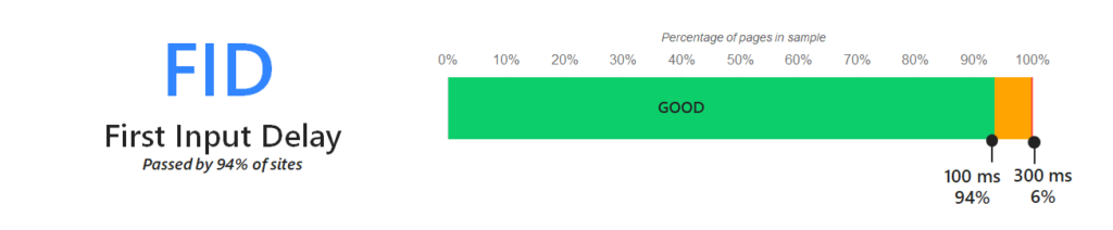 Percentage of web pages that pass the First Input Delay test