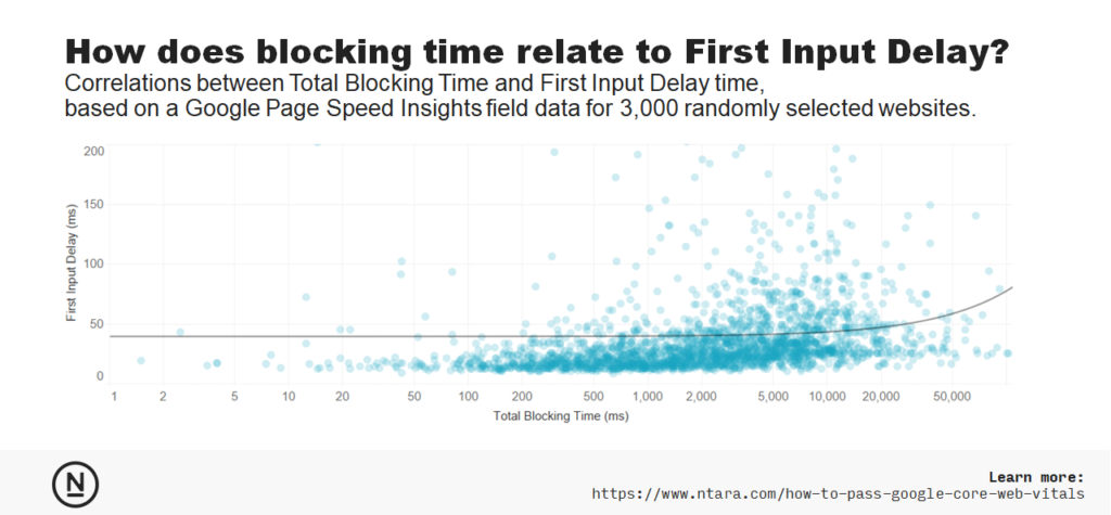 The relationship between Total Blocking Time and First Input Delay