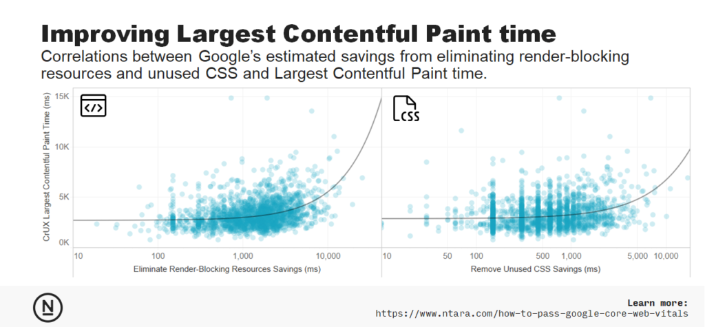 Correlations between Page Speed Insight's recomendation and Largest Contentful Paint score