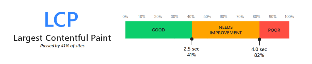 The percentage of webpages that pass the Largest Contentful Paint test