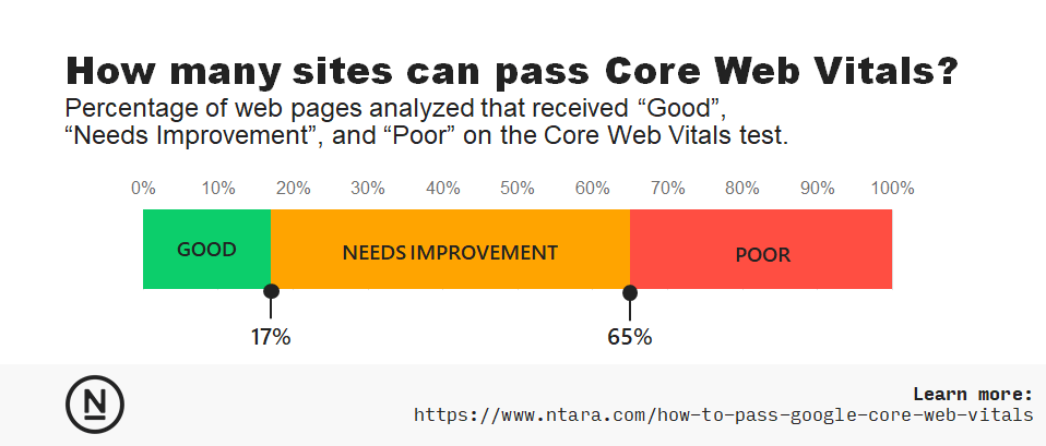 Percentage of webpages that can pass the Core Web Vitals test